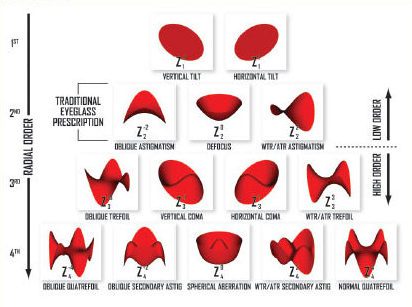 Higher-order aberration chart